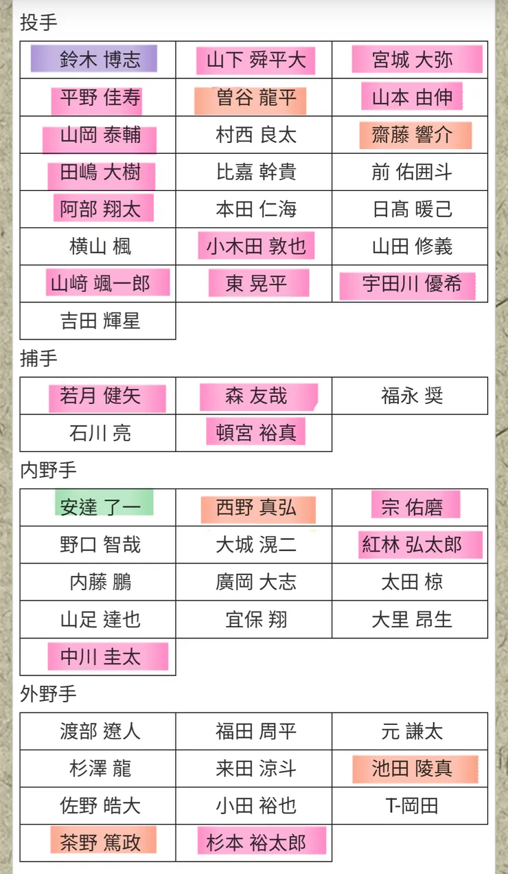 按優先度得出的予想名單1