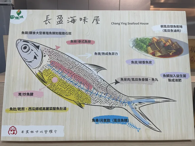 這張以魚體為圖譜的菜單,是長盈海味屋的料理指南。