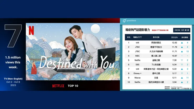 Source/Netflix官網、IG@gooddata_official