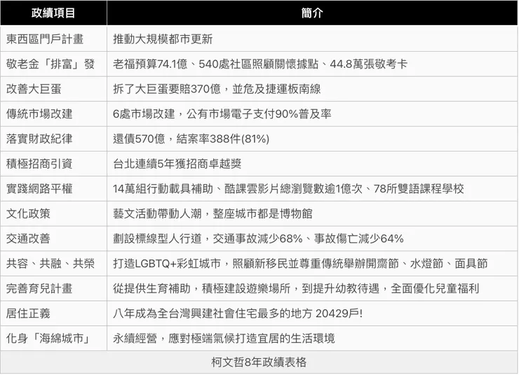 柯文哲8年政績