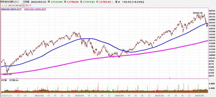 那斯達克指數5年均線(粉色線)