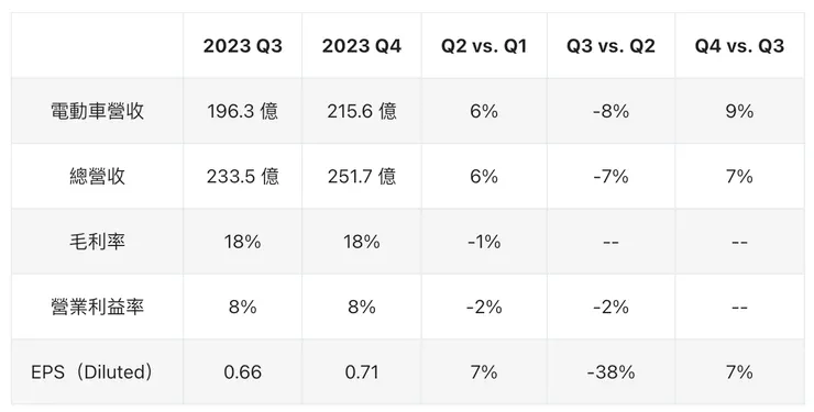 特斯拉 TSLA 2023 Q4 財報
