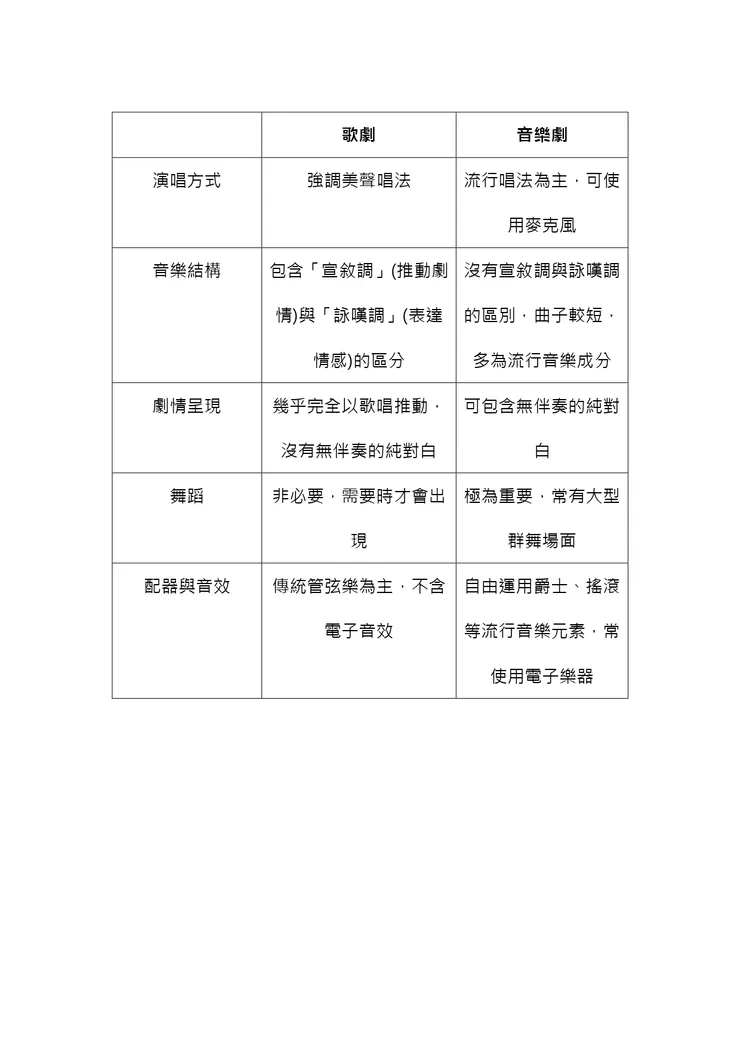 歌劇與音樂劇差異的表格整理