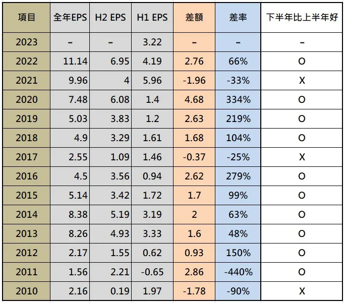 作者整理