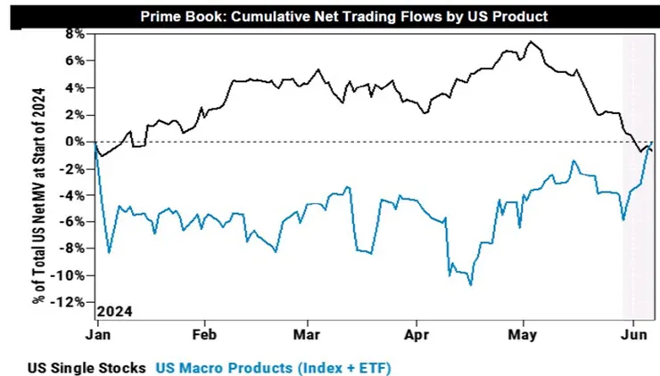 對沖基金大幅敲進總經商品 (Index + ETF)、反手賣出個股　資料來源：GS