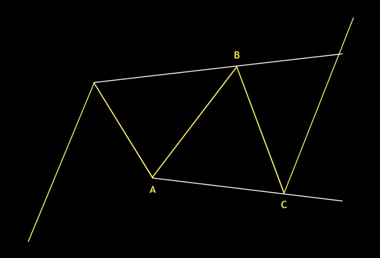 擴張平台型(Expanded Flat)示意圖