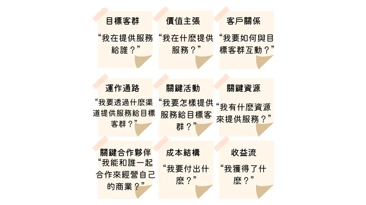 個人商業模式圖的構造以及幫助填寫的問題