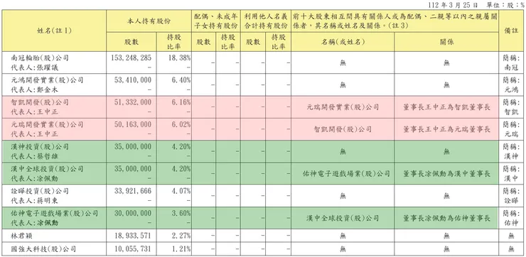 圖片來源:公開資訊觀測站