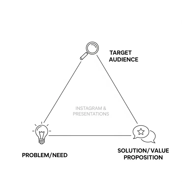 定位三角圖解析：主題 × 語氣 × 讀者價值