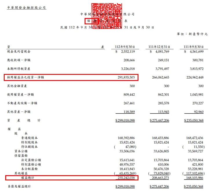 資料來源：開發金控2023年第三季財報；以開發金2023年第三季底資產負債表(個體)計算，其雙重槓桿比率為124.06%，僅略低於125%門檻