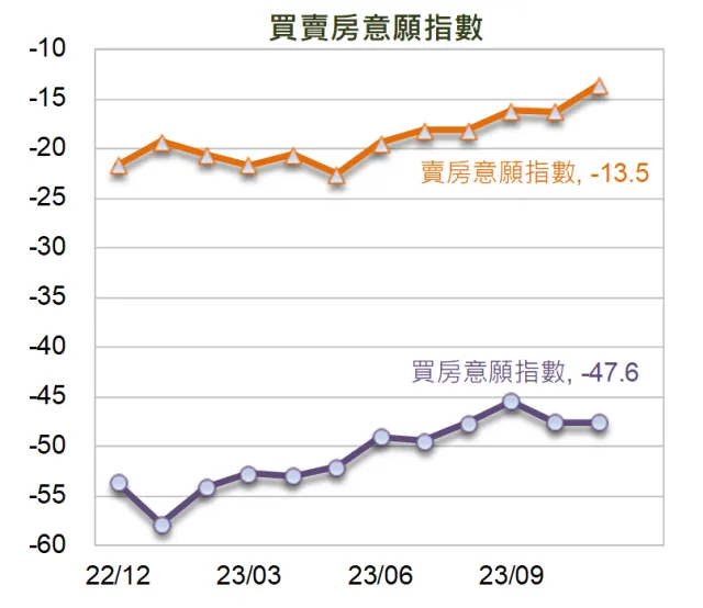 買房意願開始下降了，你還在蠢蠢欲動，賣房意願不斷上升，這才是市場真實面貌。