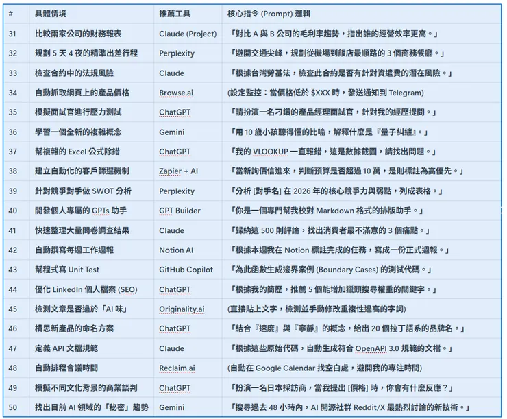 進階執行與決策代理，超實用AI推薦