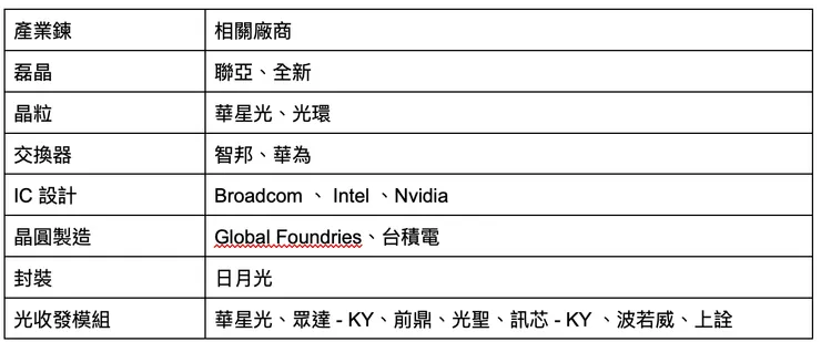 資料來源：自行整理