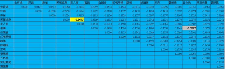 藍樣段內於本季所記錄到金背鳩等15種鳥種間的相關係數表
