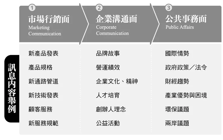 公關訊息的三個層次