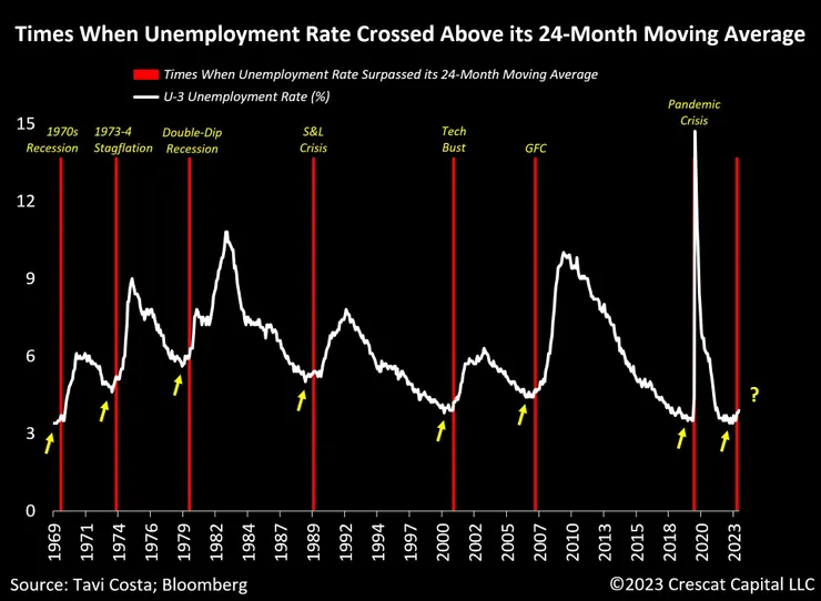 失業率上升超兩年平均後的表現