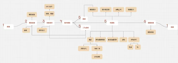 《幽暗森林裡的糖果屋》核心循環