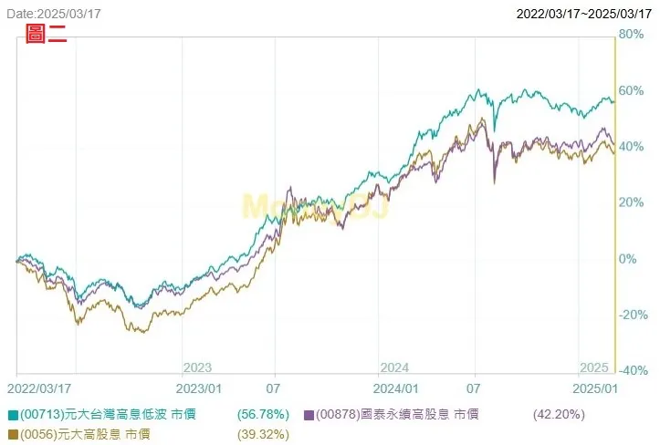 圖二0056VS00878VS00713報酬比較