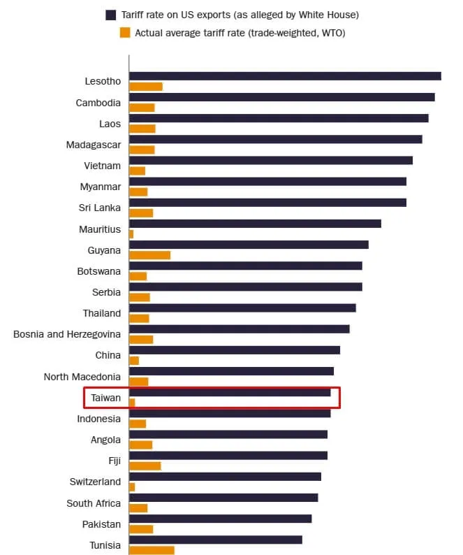 WTO各美國智庫「卡托研究所」引用數據顯示,川普政府認定台灣對美關稅達64%,但世貿組織數字僅1.7%,兩者有極大落差。
