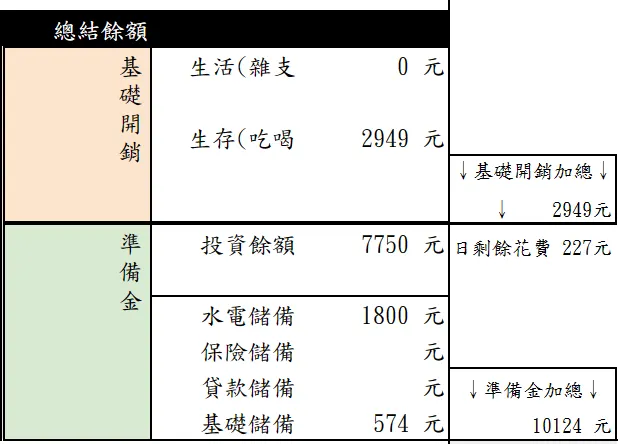 這是小弟我九月下半的財務餘額