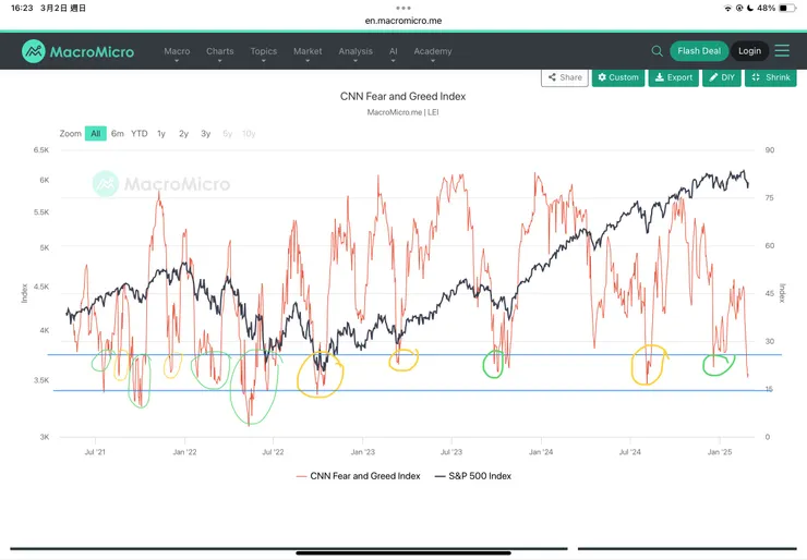 CNN恐懼貪婪指數-財經M平方截圖