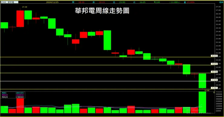 華邦電(2344)周線走勢圖