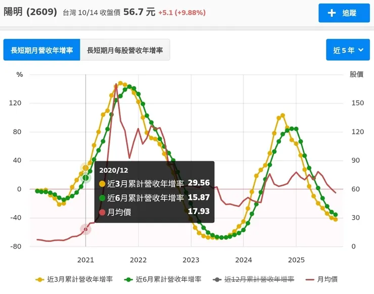 MA3、MA6吻合度很高，看似同步，其實股價先行，因為營收公布足足晚了40天