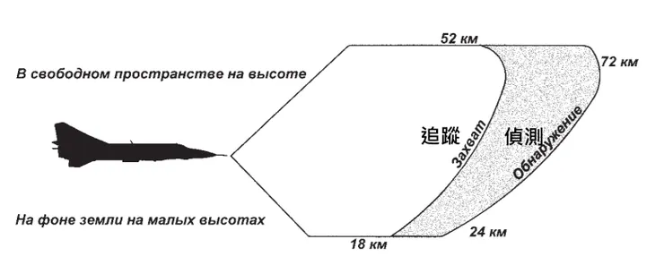 這張圖展示了RP-23雷達對轟炸機大小(通常以圖16為指標)目標的偵測與追蹤距離。RP-23在500米高度搜索低於載機的目標時會自動切換到多卜勒濾波模式,理論上最低能夠探測到50米高度的目標,在對低空目標偵蒐時對轟炸機大小目標探測距離可達22-24公里,對戰鬥機大小目標也有20公里 - 但這一數字應該是限定對方為迎頭接近狀態,在追尾時由於相對速度差較小因此會有所縮減。