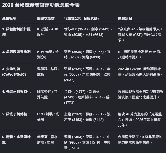 「台積電大聯盟（TSMC Grand Alliance）」概念股