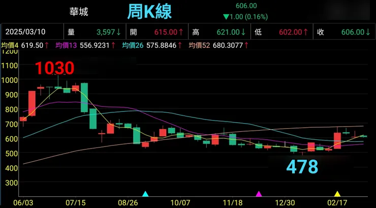 最高點腰斬價位是515