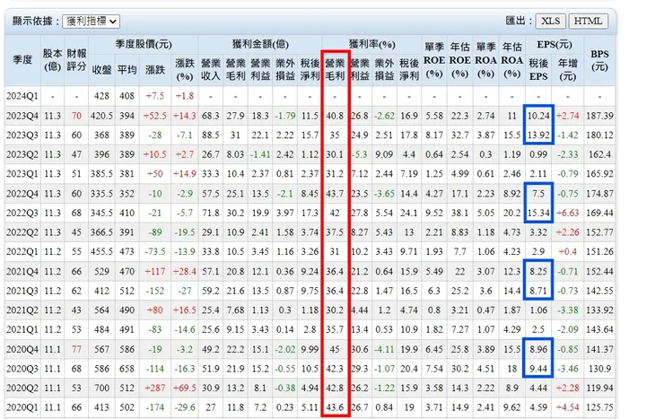 雖然整體毛利還是不到40%，但可以說是這四年來最強的Q3Q4