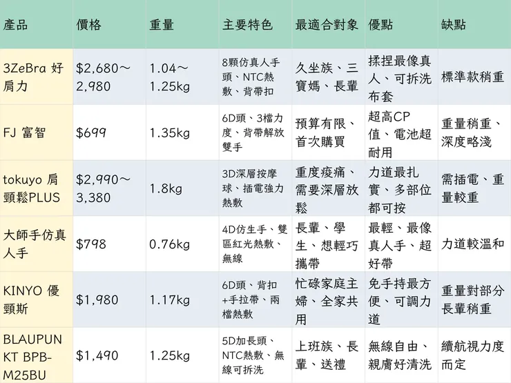 6款肩頸按摩器實測比較表