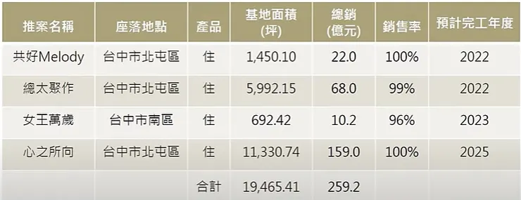 圖片來源：總太法說會影片