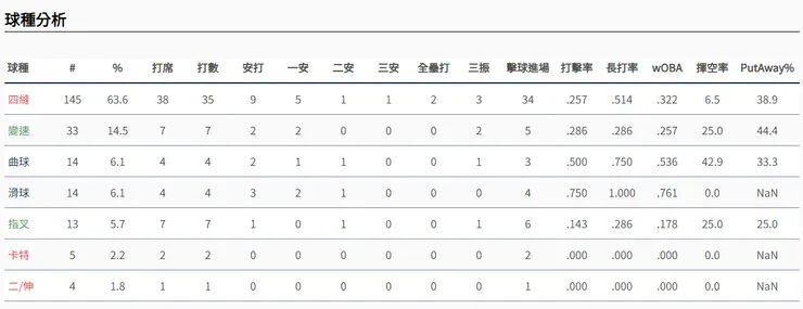 曾子祐面對左投球種攻擊狀況(圖片來源:野球革命)