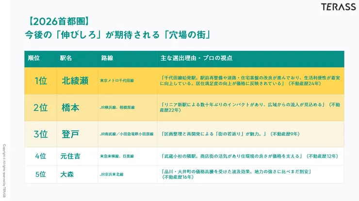 穴場地段排行：北綾瀨、橋本、登戶，具備未來地價增值空間的潛力區域。