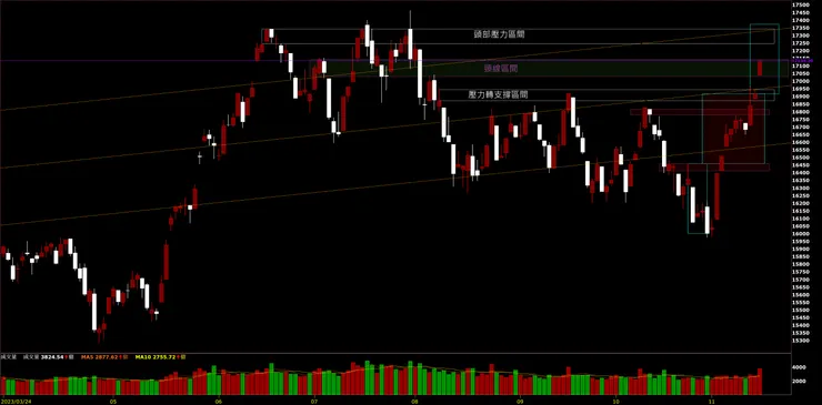 臺灣加權指數日K