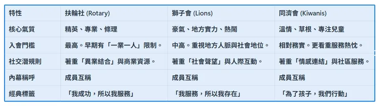 台灣三大社團比較:扶輪社、獅子會、同濟會