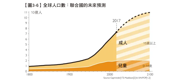 全球人口數：聯合國的未來預測