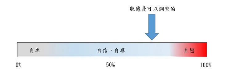 自我肯定狀態圖 (鯉魚製)