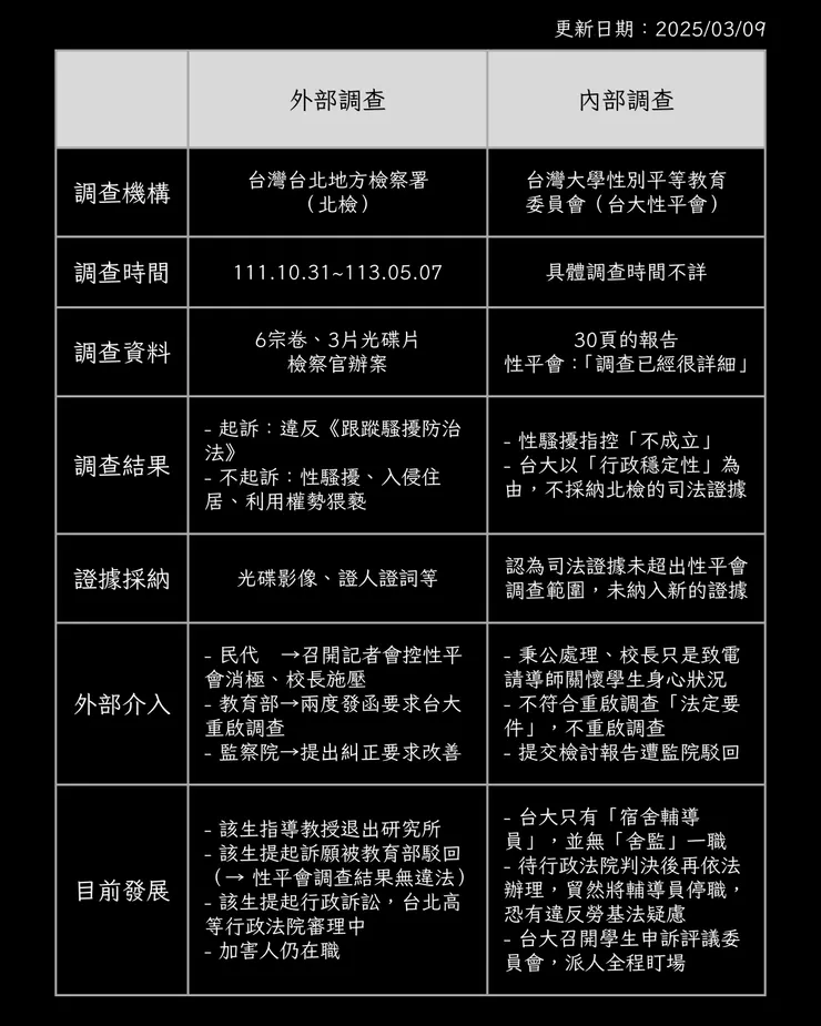 台大宿舍輔導員(舍監)性騷擾案件內部(台大性平會)與外部(北檢、教育部、監察院)調查表
