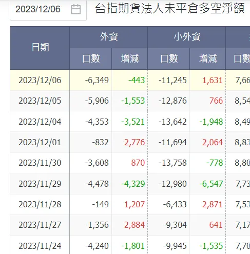 外資台指淨未平倉(玩股網)