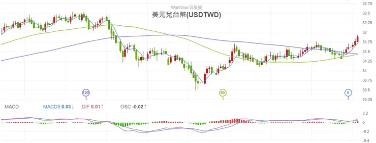 2024.03.20 美元兌台幣日K線圖