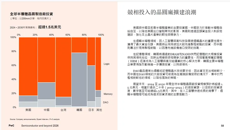 資料來源:PwC 2026 全球半導體展望報告：半導體與未來