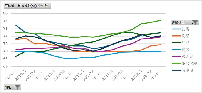 核貸成數中位數（建物類別）