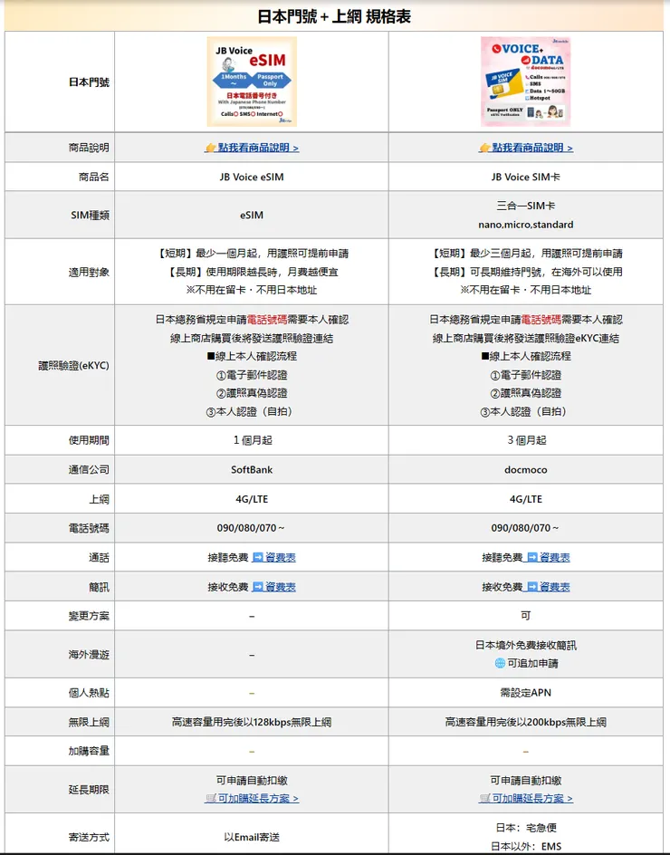 在官網的頁面大約中間的位置，可以看到這張對照表