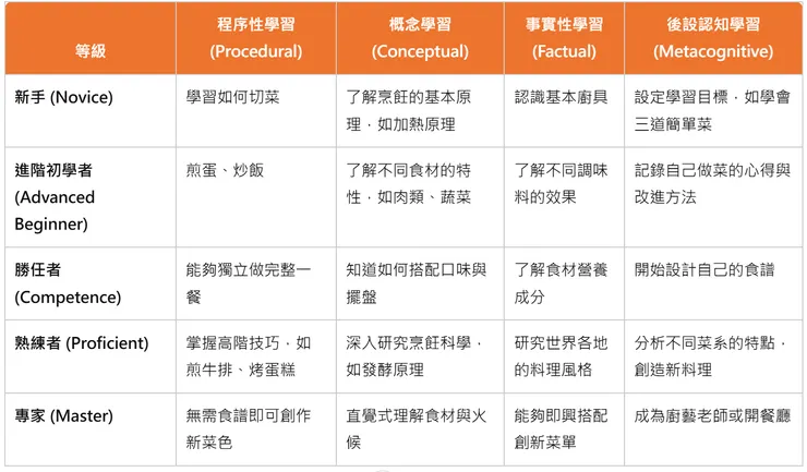 烹飪的學習矩陣