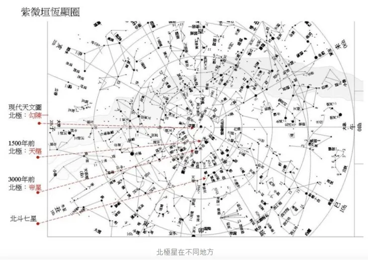 北極星變動位置