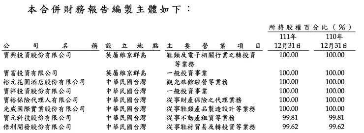 資料來源：寶成 2023 半年報