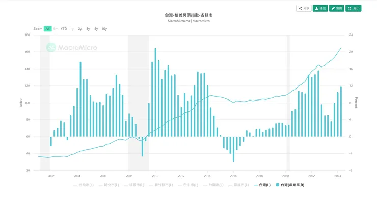 大禾邸家-信義房價指數圖(全臺)-擷取於財經M平方