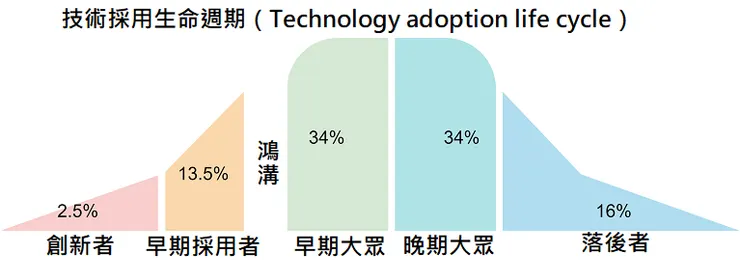 技術採用生命週期 (Technology Adoption Life Cycle)